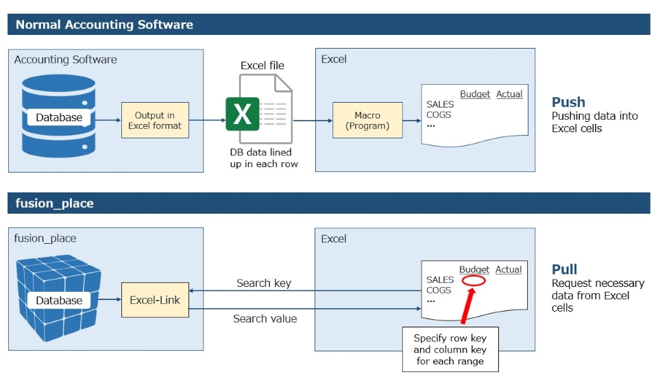 Demand driven Spreadsheet Connectivity